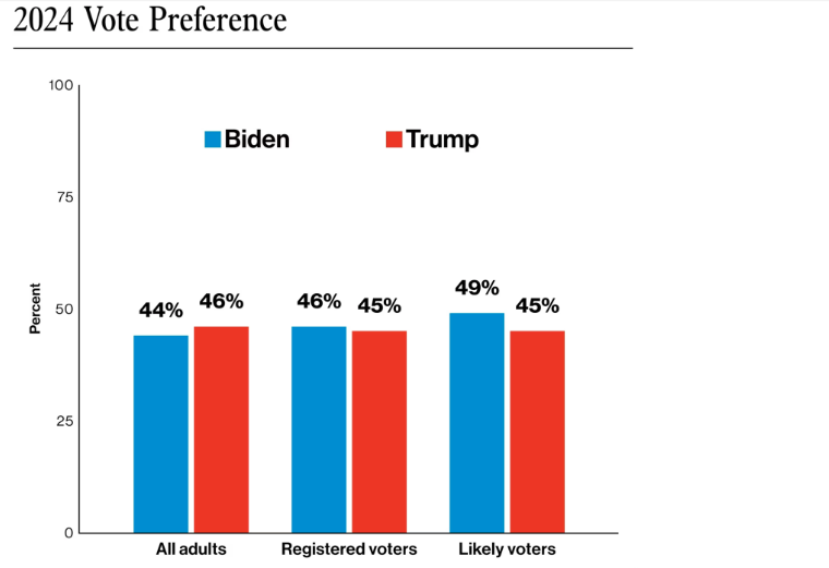 Nueva encuesta de ABC tiene a Trump y Biden en empate virtual