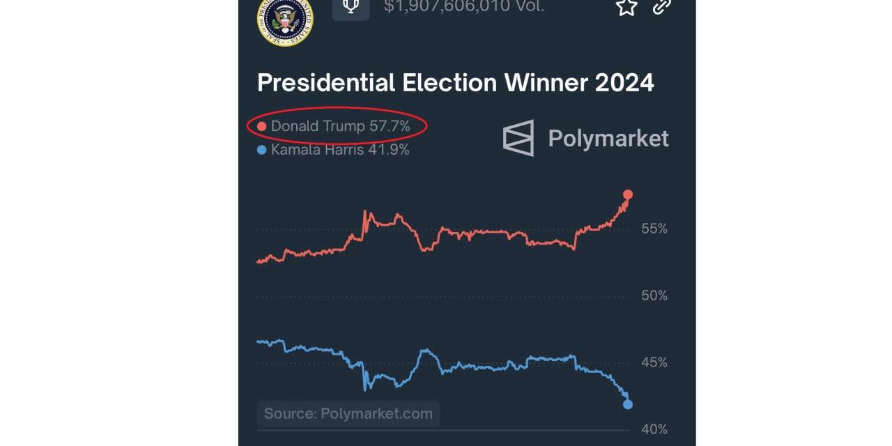 EE.UU.: Polymarket muestra cómo Trump se distancia de Harris