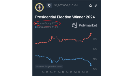 EE.UU.: Polymarket muestra cómo Trump se distancia de Harris