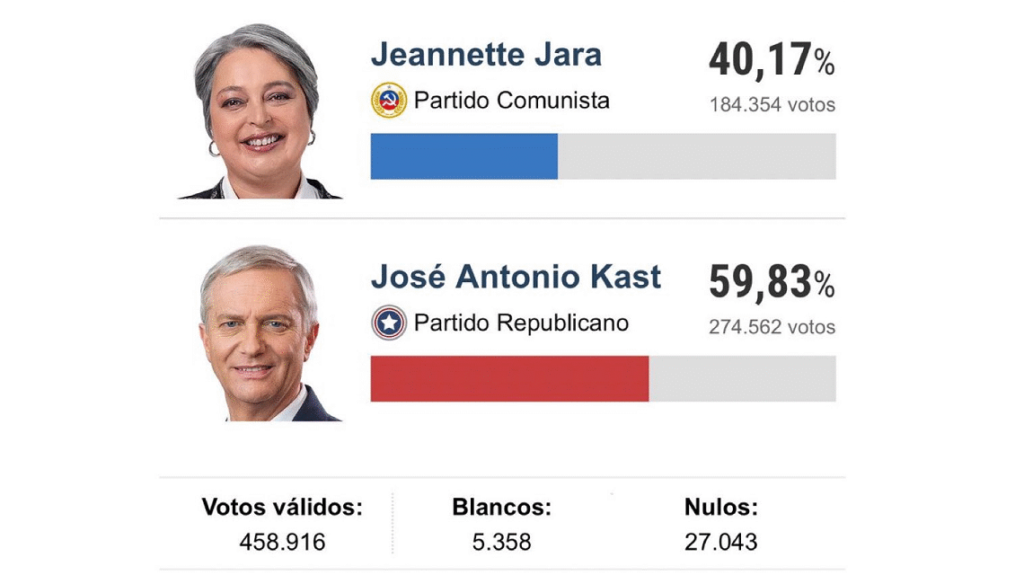 El presidente electo, el conservador Antonio Kast obtiene una gran victoria en Chile