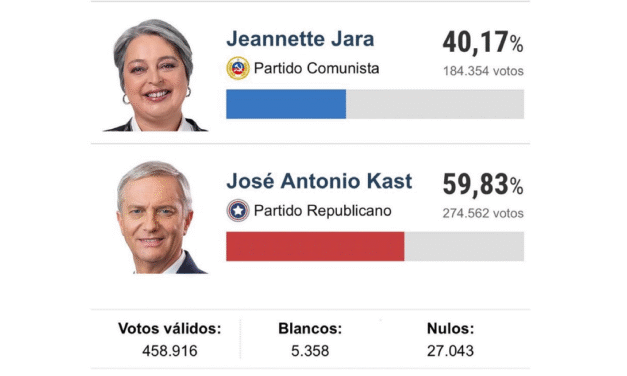 El presidente electo, el conservador Antonio Kast obtiene una gran victoria en Chile