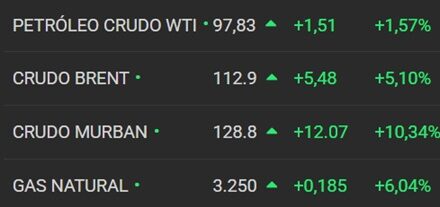 El precio del petróleo a 200 dólares ya no es una locura a medida que se agrava la crisis de suministro en Oriente Medio.